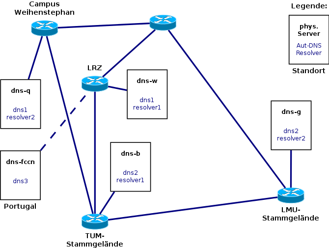 Dns anycast что это